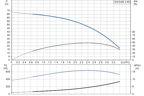 Кривая характеристики насосов SQ/SQE 2-55