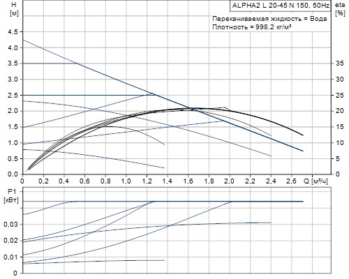 Кривая характеристики насосов ALPHA2 L 20-45 N 150