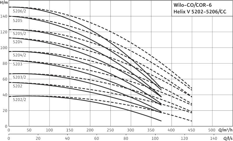 Кривая характеристики насосов CO-6 Helix V 5206/2/K/CC