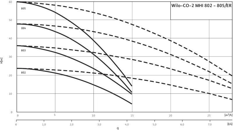 Кривая характеристики насосов CO-2 MHI 804/ER